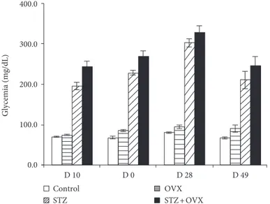 Figure 1: Whole blood glucose level (mg/dl) of studied animal groups during the study: healthy control (sham), ovariectomized (OVX), hyperglycemic (STZ), and hyperglycemic-ovariectomized (STZ + OVX).