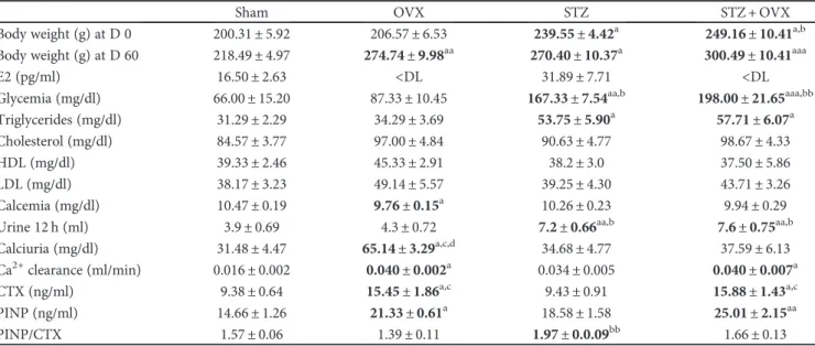 Table 1: Physiological and biochemical markers of the studied animal groups: healthy control (sham), ovariectomized (OVX), hyperglycemic (STZ), and hyperglycemic-ovariectomized (STZ + OVX).
