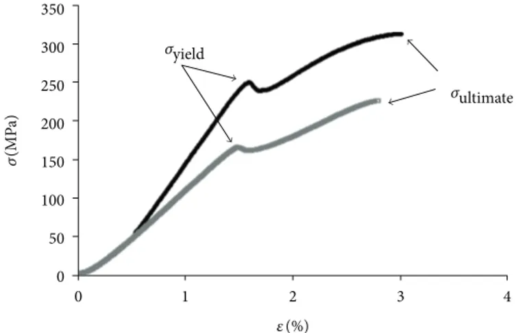 Figure 3: Bone stress-strain curve examples — one for hyperglycemic-ovariectomized (black) and the other for ovariectomized (grey) animals.