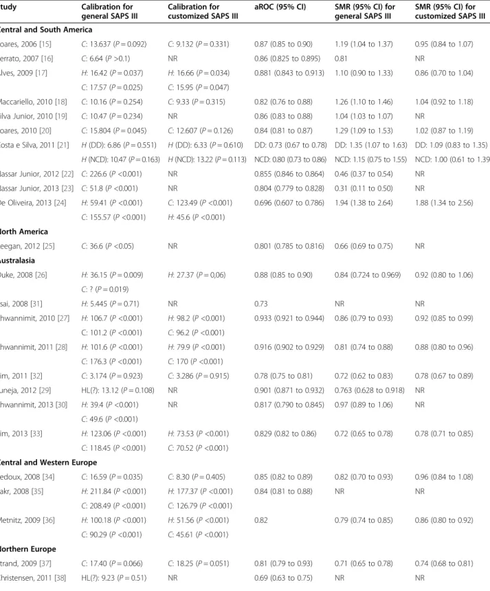 Table 3 Performance of general and customized SAPS III equations for major geographic regions