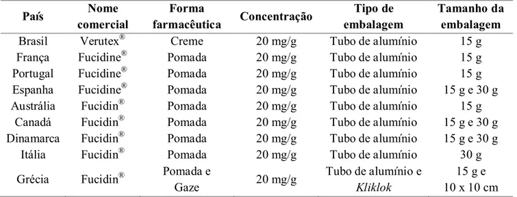 Tabela 1- Formas de comercialização do AF em vários países 