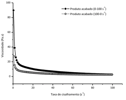 Figura 2- Curva da viscosidade em função da taxa de cisalhamento do produto acabado 