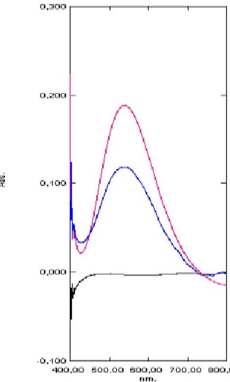 Figura 6- Espectro de absorção na região do Vis  do produto acabado, placebo e branco, obtidos a  partir do teste 2 