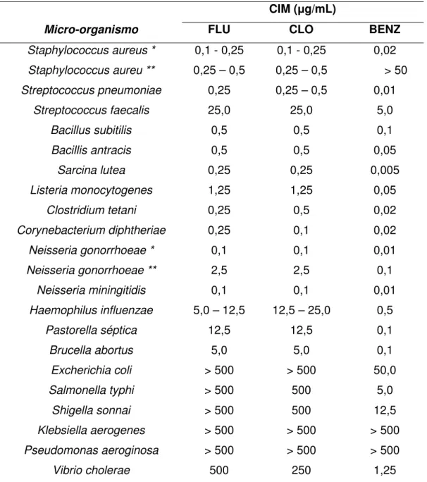 Tabela 3.1. Concentração inibitória mínima da flucloxacilina, cloxacilina e benzilpenicilina  CIM (ȝg/mL) 