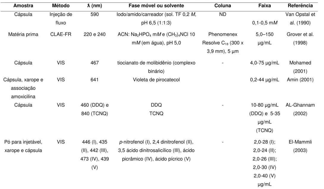 Tabela 3.6. Métodos descritos na literatura para análise de flucloxacilina sódica em produtos farmacêuticos 