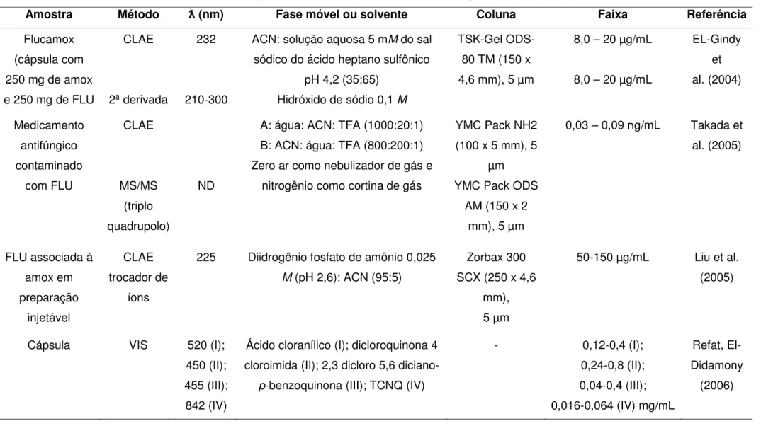 Tabela 3.6. cont. Métodos descritos na literatura para análise de flucloxacilina sódica em produtos farmacêuticos 