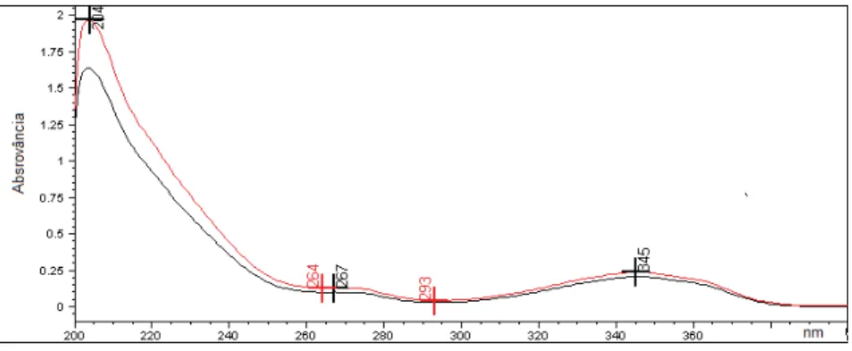 Figura 4.10. Espectro de absorção por espectrofotometria na região do UV, de solução de  flucloxacilina sódica SQR (preto) e amostra (vermelho), utilizando HCl 0,1 M como solvente
