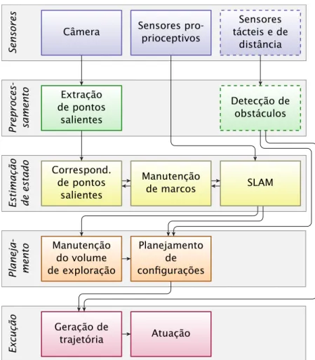 Figura 3.1. Diagrama de organização das camadas e módulos da arquitetura proposta.