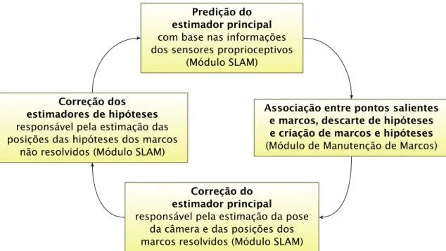 Figura 5.1. Ciclo principal de estimação de estados adotado neste trabalho, evidenciando a estreita cooperação entre o módulo de manutenção de marcos e o módulo SLAM