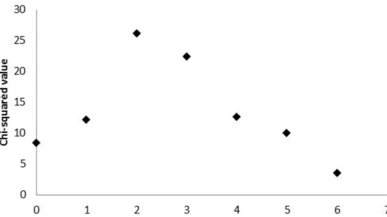 Fig 4. Cut-point for SVCS. Chi-square values measuring the association between binary Agatston score and dichotomized SVCS (at potential cut-points).