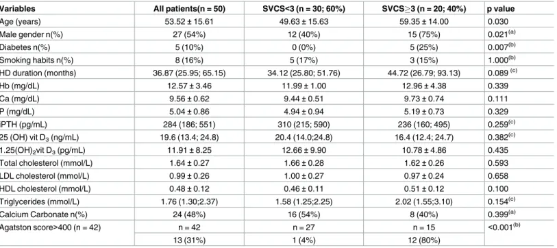 Table 1. Univariable analysis: Demographic, biochemical and vascular calcification parameters.