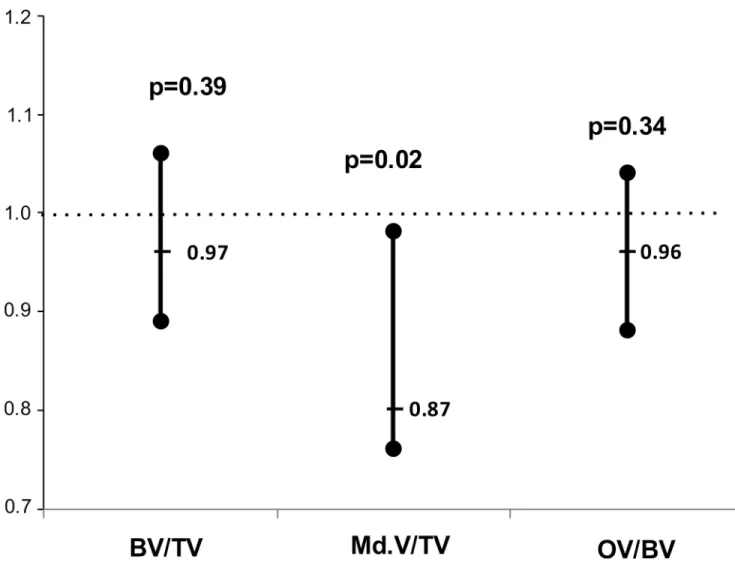 Fig 2. Bone volume and SVCS3. Estimated odds ratios of the association of Bone Volume, Mineralized Bone Volume and Osteoid Volume with SVCS3 adjusted for age, hemodialysis duration and gender with corresponding confidence intervals and p-values.