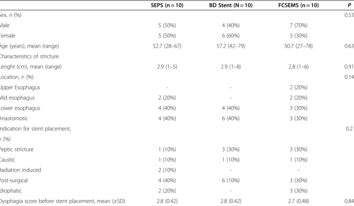 Table 2 Technical success, clinical outcome, dysphagia evolution and reinterventions after temporary placement of 3 different self-expanding stents for the treatment of refractory benign esophageal strictures