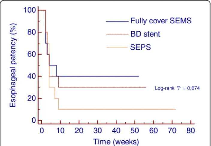 Figure 4 Clustered multiple variables graph with mean dysphagia scores over time after temporary placement of  self-expandable plastic stent (SEPS), biodegradable (BD) stent and fully cover self-expandable metal stent (SEMS)