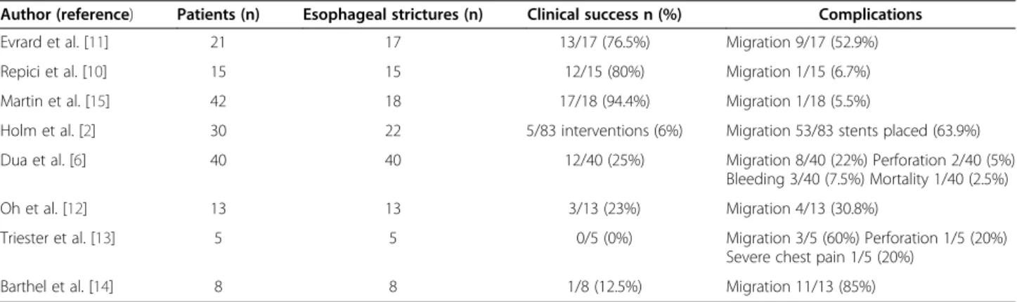 Table 4 Case series evaluating the outcomes of self-expandable plastic stents for benign esophageal diseases Author (reference) Patients (n) Esophageal strictures (n) Clinical success n (%) Complications