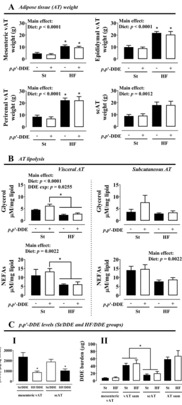 Figure 2.  Adipose tissue (AT) depot weight (A), lipolysis in isolated mature adipocytes (B) and p,p’-DDE levels  in AT (concentration, CI; burden, CII), after 12 weeks