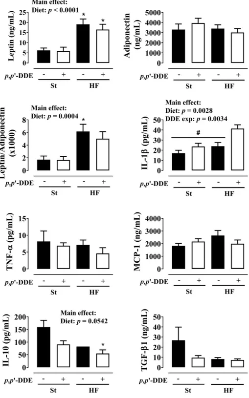 Figure 4.  Effect of 12 weeks of treatment on circulating cytokine profile: leptin, adiponectin and their ratio; 