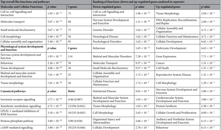 Table 1.  Ingenuity pathway analysis of HF/DDE regulated genes, either evaluating the overall differentially  transcribed genes or with down and up-regulated genes analysed in separate