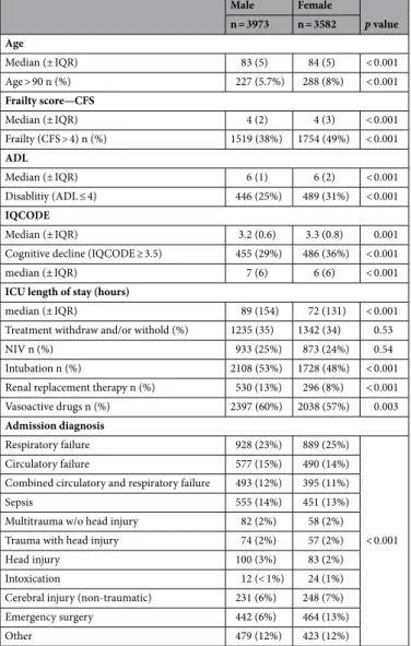 Table 1.   Baseline characteristics in the total cohort, male versus female VIPs. CFS Clinical Frailty Scale, SOFA  Sequential Organ Failure Assessment, ADL Activity of Daily Life measured with the Katz Index, IQCODE  Informant Questionnaire on COgnitive D