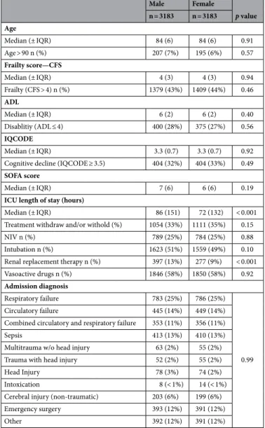 Table 2.   Baseline characteristics in the matched cohort 1, male versus female VIPs. CFS Clinical Frailty  Scale, SOFA Sequential Organ Failure Assessment, ADL Activity of Daily Life measured with the Katz Index,  IQCODE Informant Questionnaire on COgniti