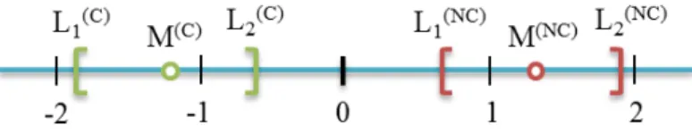Figura 3.10: Exemplo da representa¸ c˜ ao dos parˆ ametros dos clusters de uma instˆ ancia.