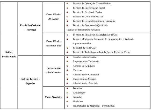 Tabela 3 – Saídas Profissionais - Escola Profissional Portugal / Instituto Técnico Espanha 