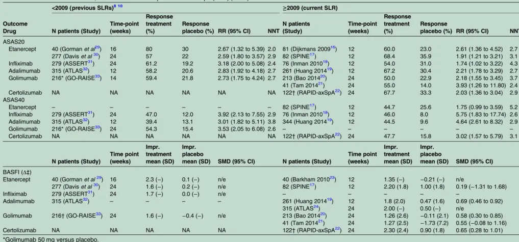 Table 1 Effect of TNFi on ASAS20, ASAS40 and BASFI in patients with r-axSpA (mNY) (RCTs)