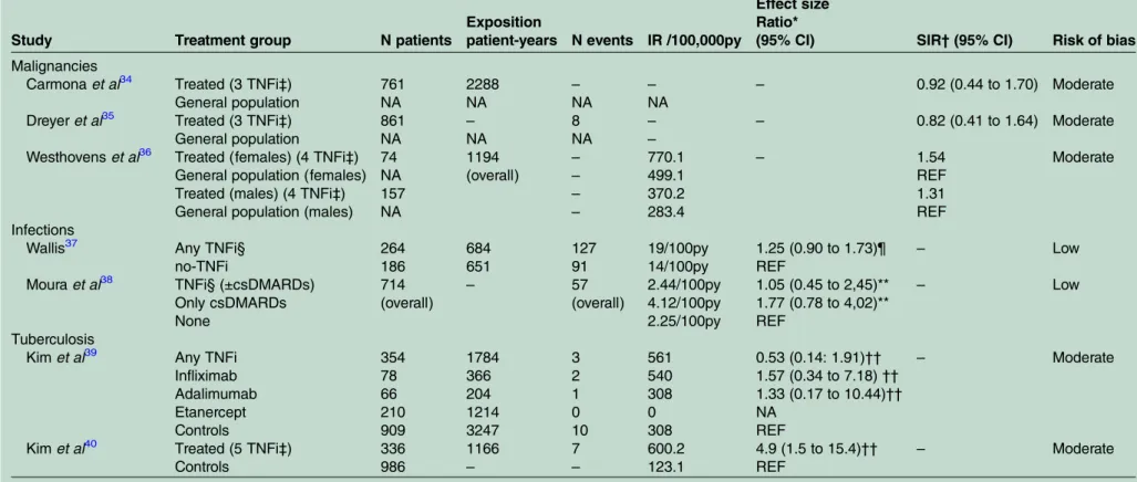 Table 4 Safety outcomes for TNFi on observational studies