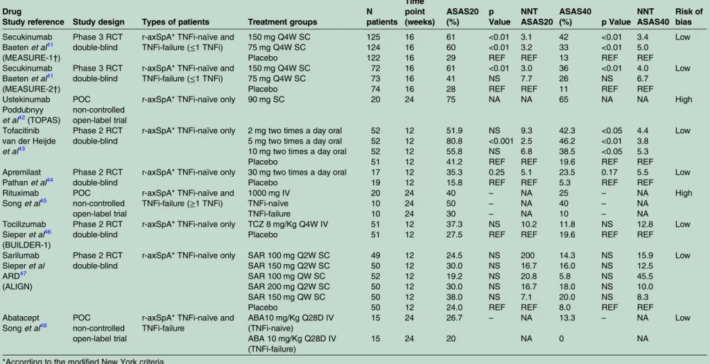 Table 5 Effect of new biological and targeted-synthetic DMARDs on ASAS20 and ASAS40 responses in patients with axSpA Drug