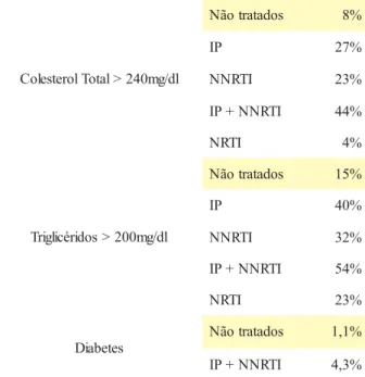 Fig. 1 – Perfil dislipidémico dos principais inibidores da protease