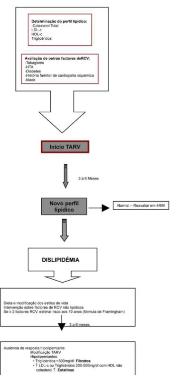 Fig. 2 – Avaliação e abordagem terapêutica da dislipidémia em doentes VIH sobre TARV. RCV – risco cardiovascular; TARV – terapêutica antiretroviral; adaptado de Masiá-Canuto et al.