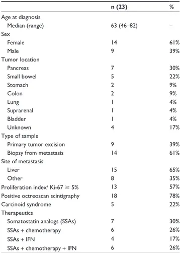 Table 1 Demographic, clinical, and pathological data of patients  included in this study