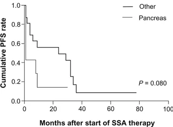 Figure  3 Kaplan–Meier PFs curves for patients undergoing treatment with ssAs  according to primary tumor localization.