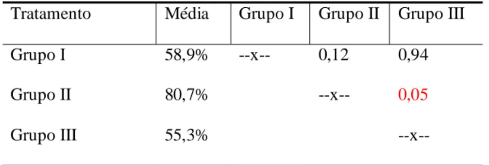 Tabela 11 -  Teste de Tukey para a percentagem de aumento de área na dimensão mésio- mésio-distal do terço médio nos três grupos 