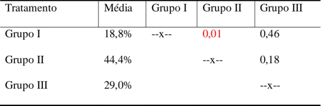 Tabela 15 -  Teste de Tukey para a percentagem de aumento de área na dimensão  vestíbulo-lingual do terço médio nos três grupos 
