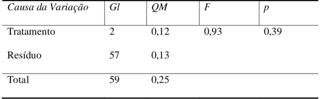 Tabela 16 -  Análise de Variância para a percentagem de aumento de área na dimensão  vestíbulo-lingual do terço apical 