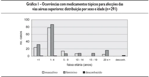 Gráfico 1 – Ocorrências com medicamentos tópicos para afecções das vias aéreas superiores: distribuição por sexo e idade (n=291)