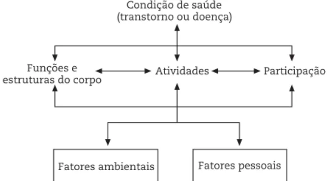 Figura 1 - Modelo conceptual da CIF, WHO, 2001  1