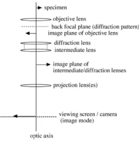 Figura 2.3 – Modos de operação de um microscópio eletrônico de transmissão.  Esquemas dos processos de formação de: (a) padrões de difração (b) imagens [3]