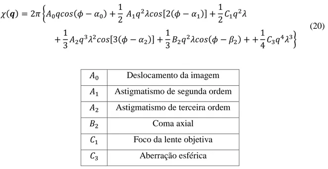 Tabela 1.2  – Coeficientes de aberrações presentes no microscópio eletrônico  de transmissão