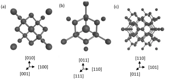 Figura 4.1 – Estrutura cristalina do silício para as direções (a) [0,0,1], (b) [1,1,1] e (c) [0,1,1]  simulado no software JEMS