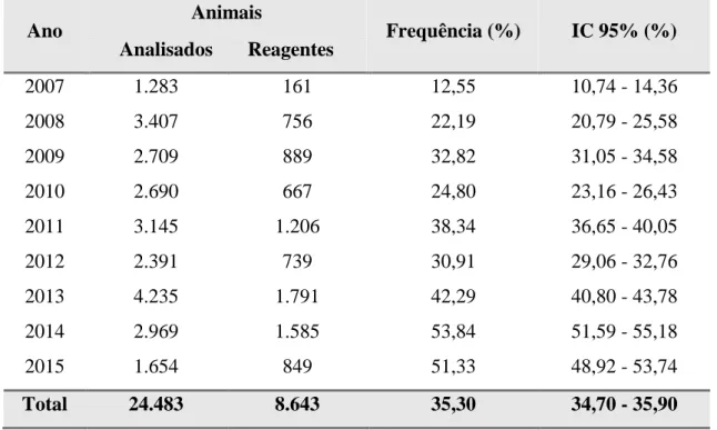 Tabela 1. Frequência de amostras de soro bovino reagentes contra Leptospira spp. em  relação  ao  ano  em  que  foram  analisadas,  no  período  de  2007  a  2015,  Jaboticabal, SP, 2016