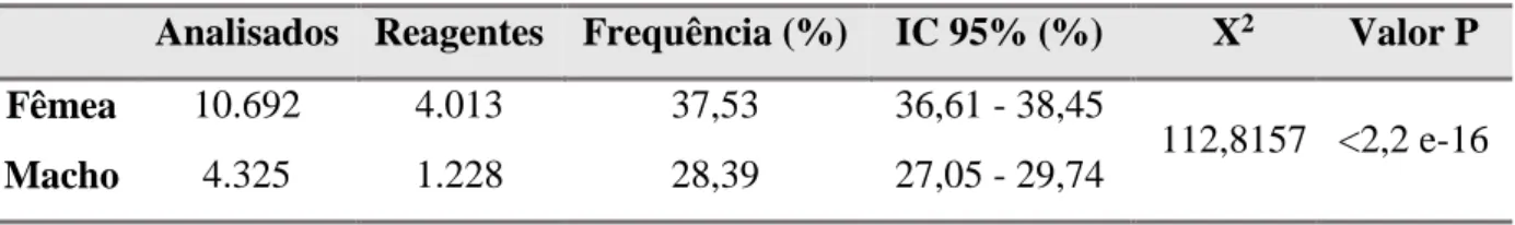 Tabela 3. Frequência de bovinos reagentes no teste de soroaglutinação microscópica para  diagnóstico de leptospirose, em relação ao sexo, nas amostras analisadas entre  os anos de 2007 e 2015, Jaboticabal, SP, 2016