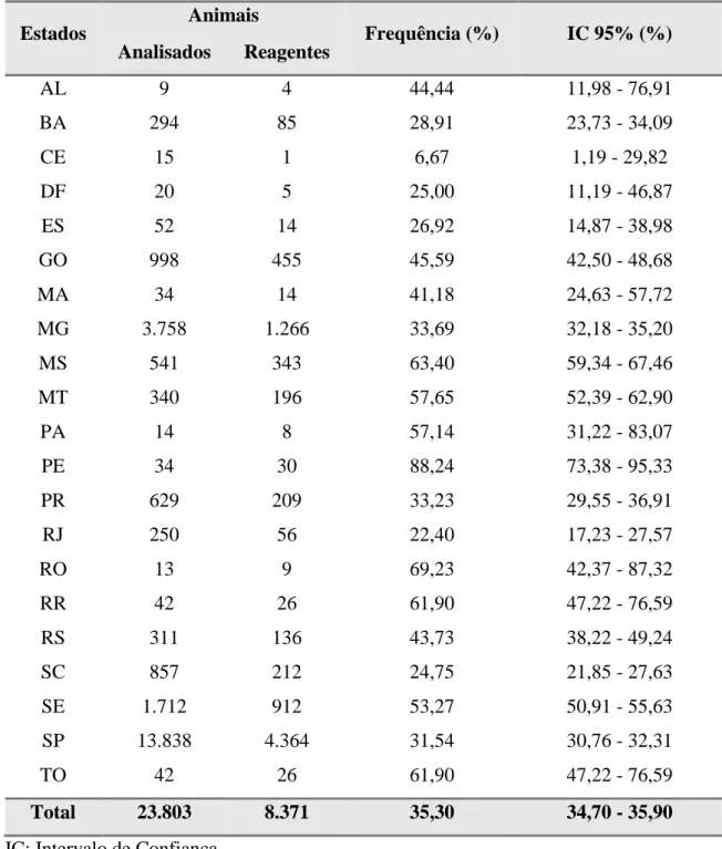 Tabela 4. Frequência de bovinos reagentes no teste de soraglutinação microscópica para  diagnóstico  de  leptospirose  em  relação  ao  estado  de  origem  das  amostras  enviadas para análise entre os anos de 2007 e 2015, Jaboticabal, SP, 2016
