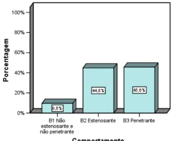 Figura 3 - Comportamento da Doença de Crohn em pacientes submetidos a tratamento cirúrgico  (n=125) 