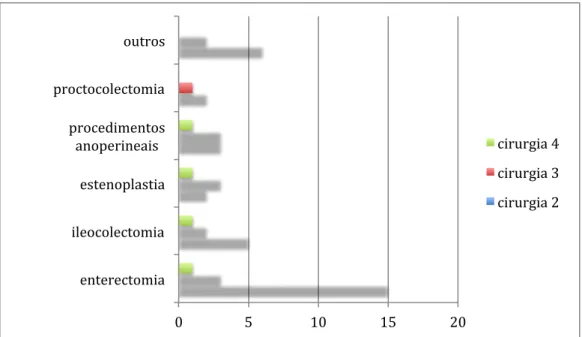 Figura 8- Tipos de operação realizada na segunda, terceira e quarta intervenção em pacientes  com Doença de Crohn (n=37) 