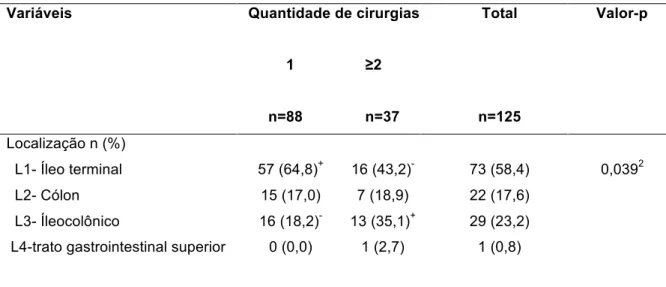 Tabela  8  -  Localização  da  Doença  VS  Número  de  Cirurgias    em  pacientes  com  Doença de Crohn (n=125) 