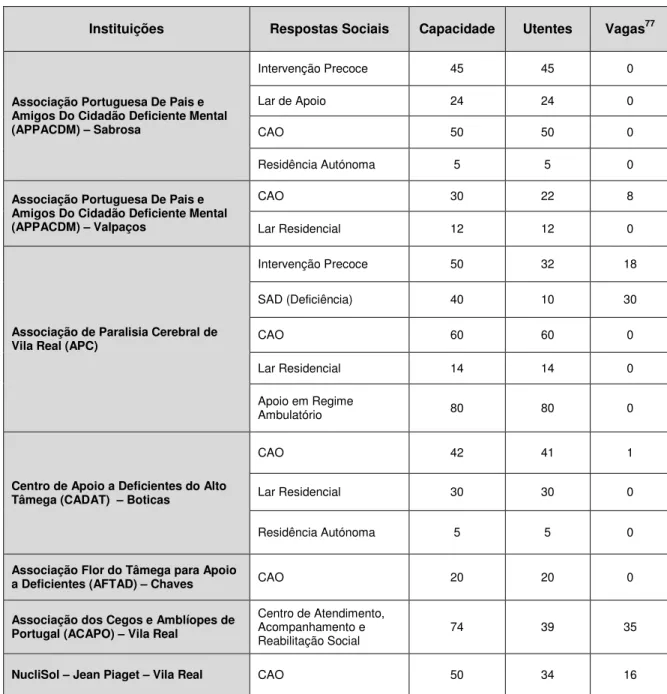 Tabela nº11: Instituições especializadas na área da deficiência existentes no distrito de Vila Real  Fonte: Carta Social (2015) 