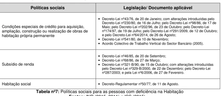 Tabela nº7: Políticas sociais para as pessoas com deficiência na Habitação  Fontes: INR (2015, 2011) e ISS (2015) 