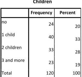 Table 2 Number of children of female prisoners  Children  Frequency  Percent  no  24  20  1 child  40  33  2 children  33  28  3 and more  23  19  Total  120  100 